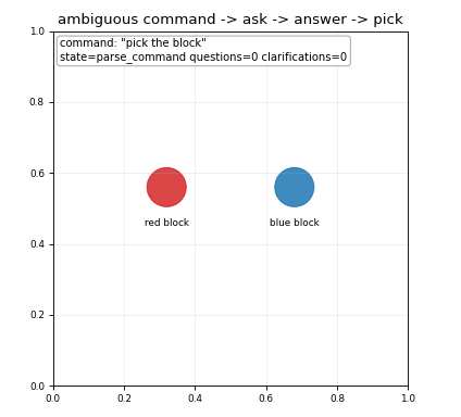 A tabletop robot asks which block before picking from an ambiguous command.