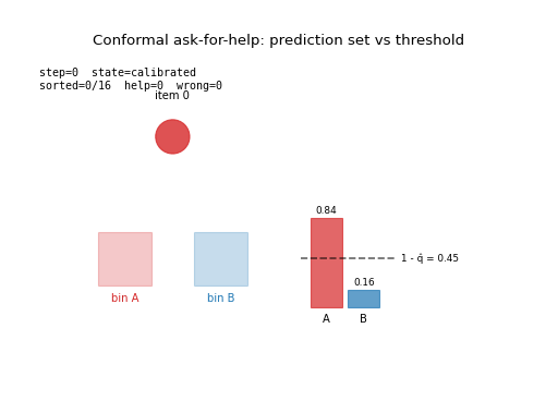 A sorter asks for help when the conformal prediction set is ambiguous.
