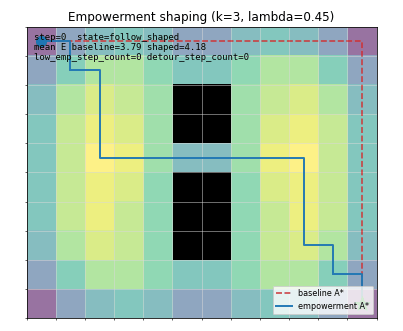 A grid robot plans through high-empowerment cells.