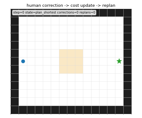 A grid robot receives human correction, raises a zone's cost, and replans around it.