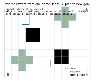 A grid robot learns a reward from one demonstration and plans to a new goal.