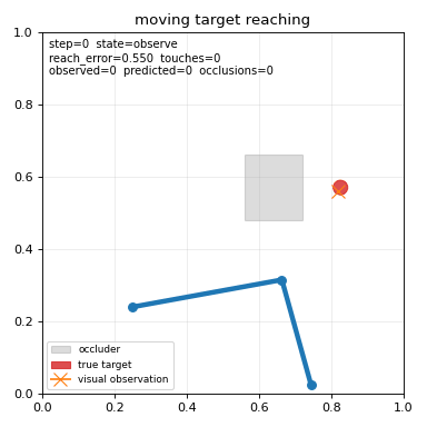 A two-link arm predicts an occluded moving target and reaches it.