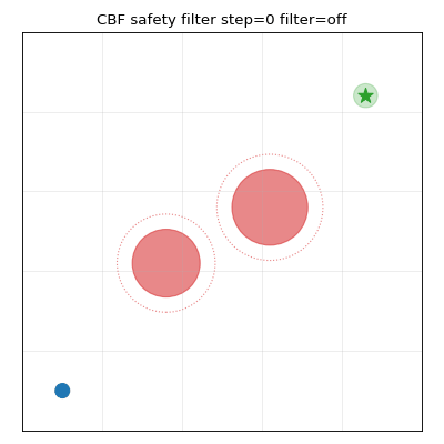 A point robot's nominal velocity is projected onto a CBF safe set.