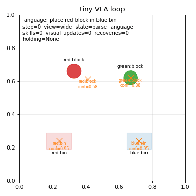 A toy VLA loop parses a goal, reads visual tokens, fails, and retries.
