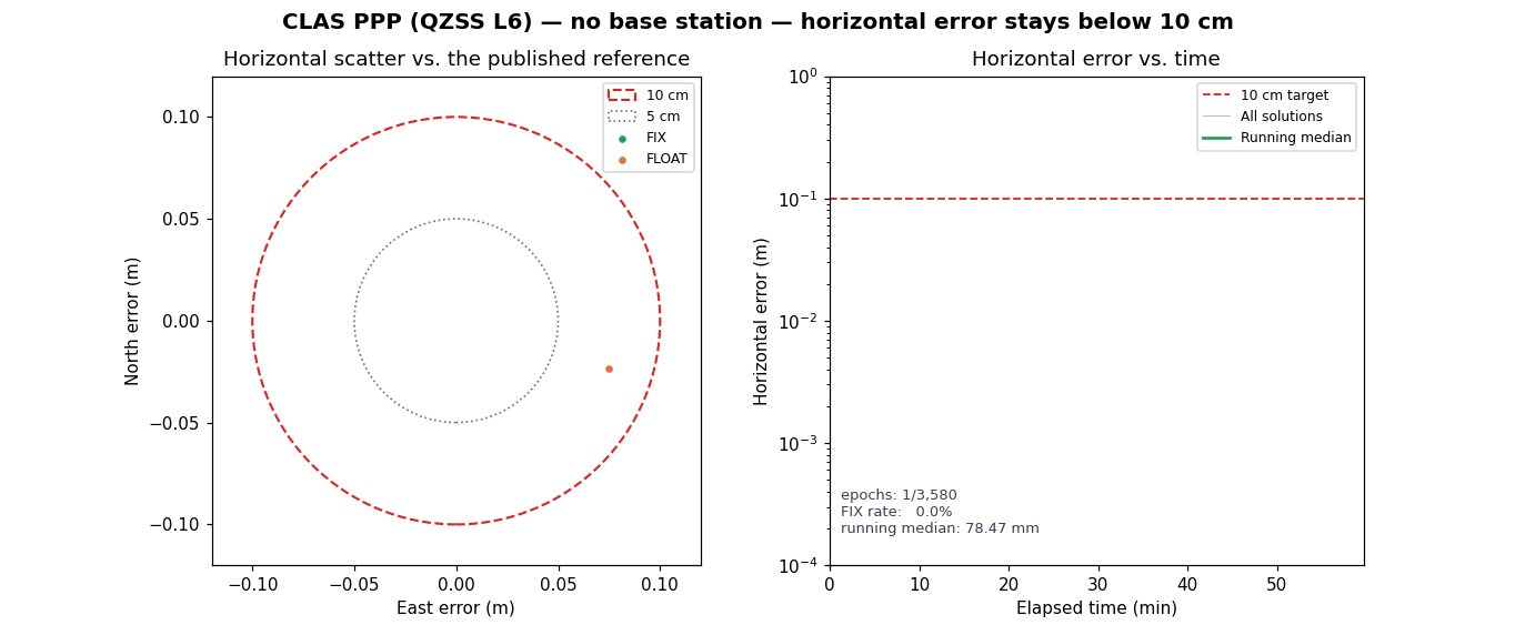 CLAS PPP horizontal error stays below 10 cm