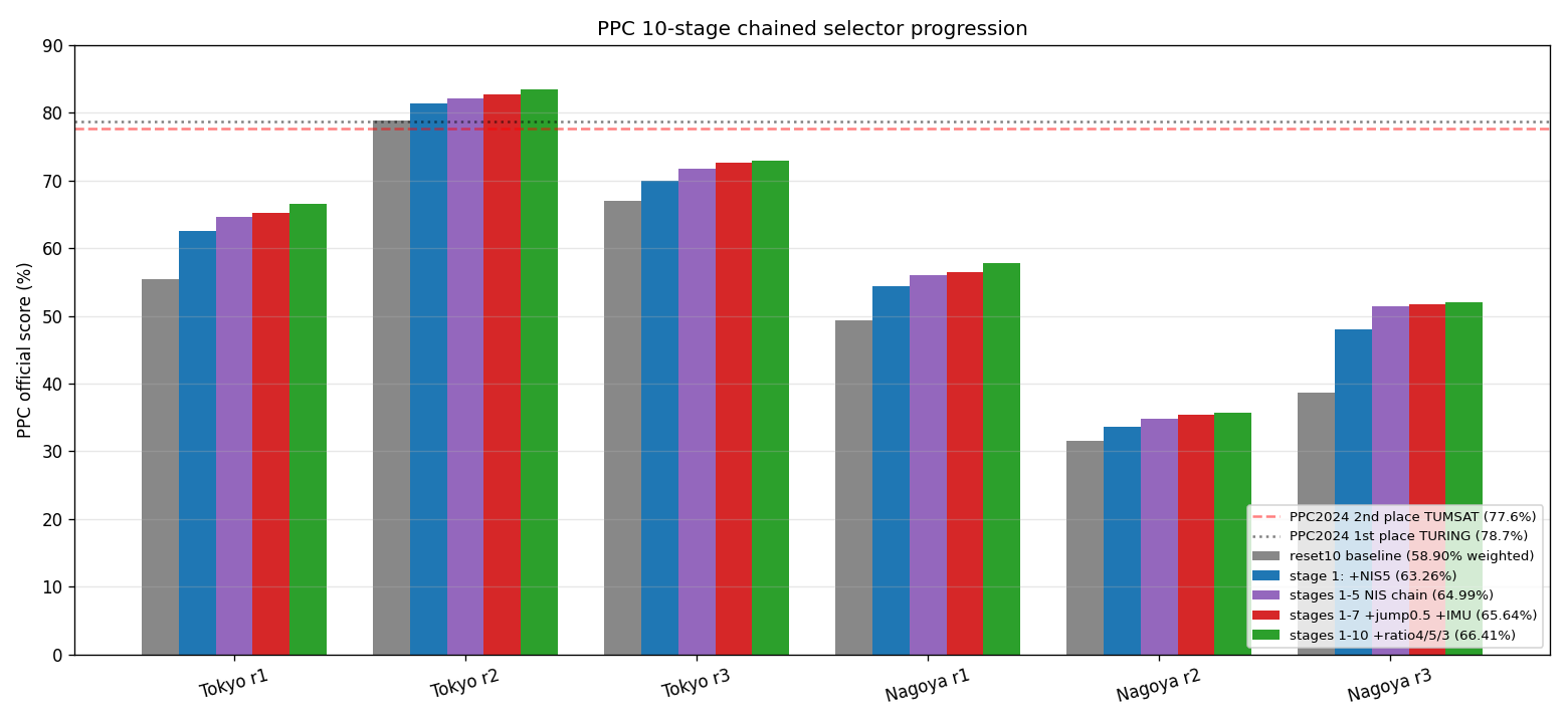 PPC chained dual-profile selector progression