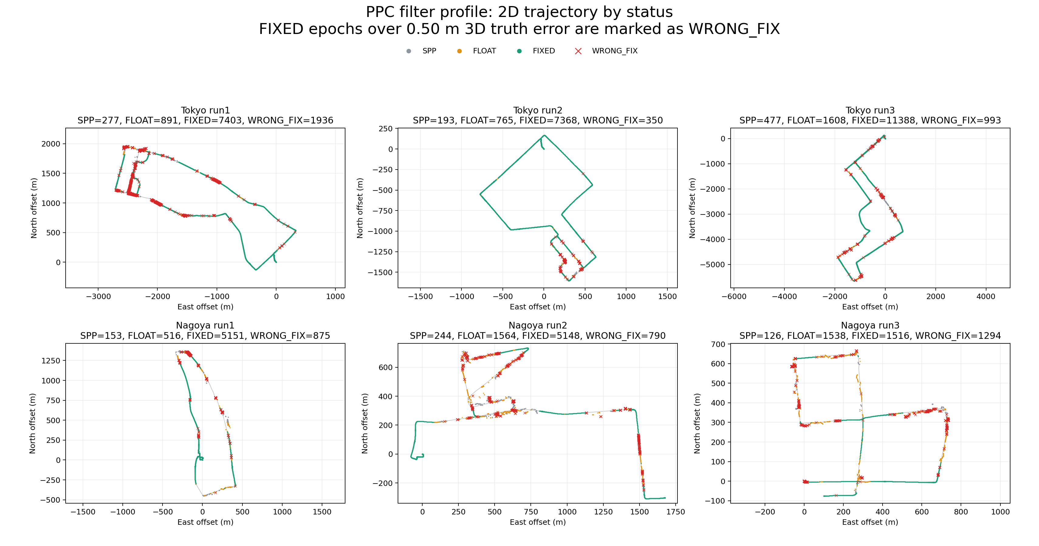PPC filter 2D trajectory colored by GNSS status and wrong FIX