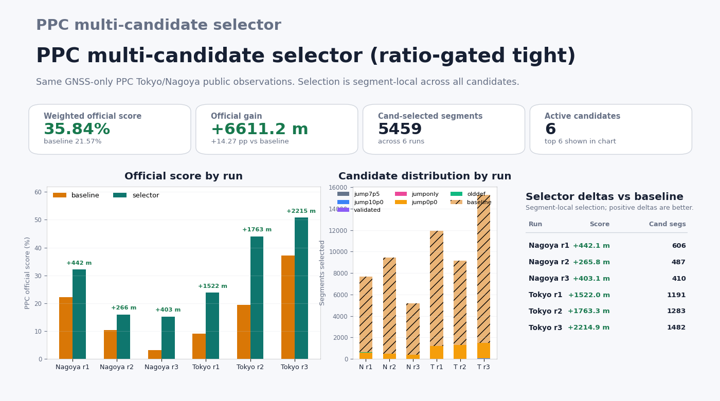 PPC multi-candidate selector scorecard