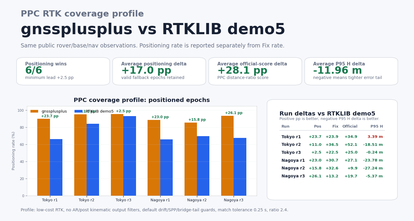 PPC RTK coverage scorecard