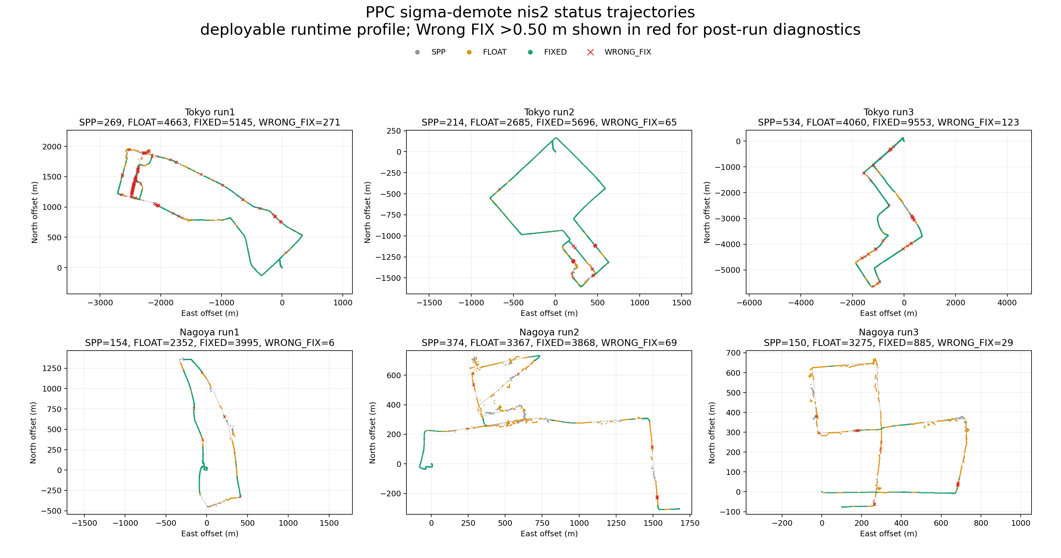 PPC sigma-demote nis2 status trajectories