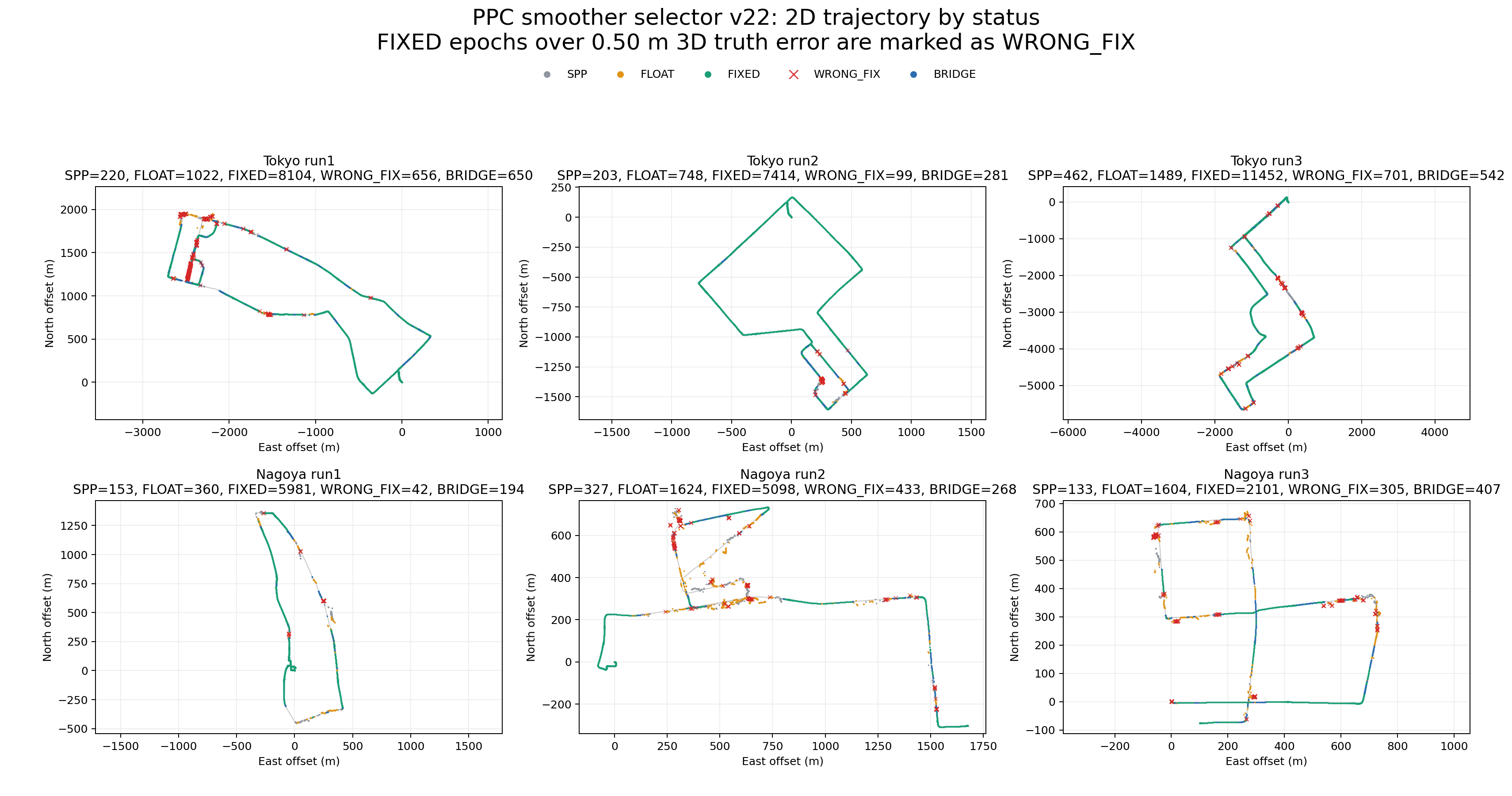 PPC smoother 2D trajectory colored by GNSS status and wrong FIX