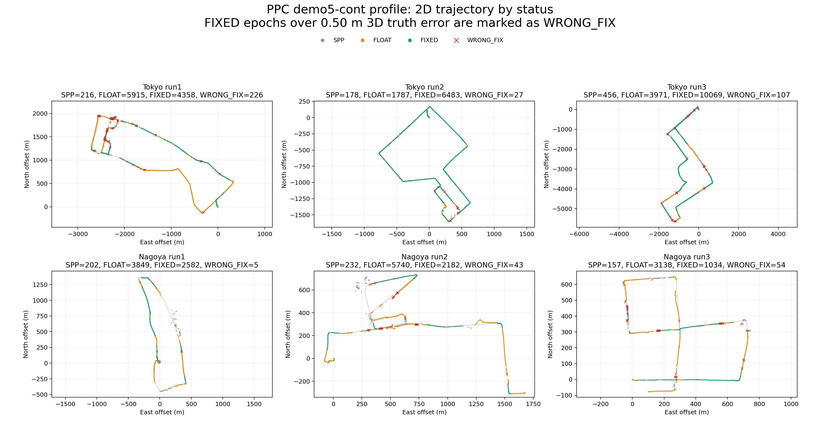 PPC demo5-cont 2D trajectory colored by GNSS status and wrong FIX