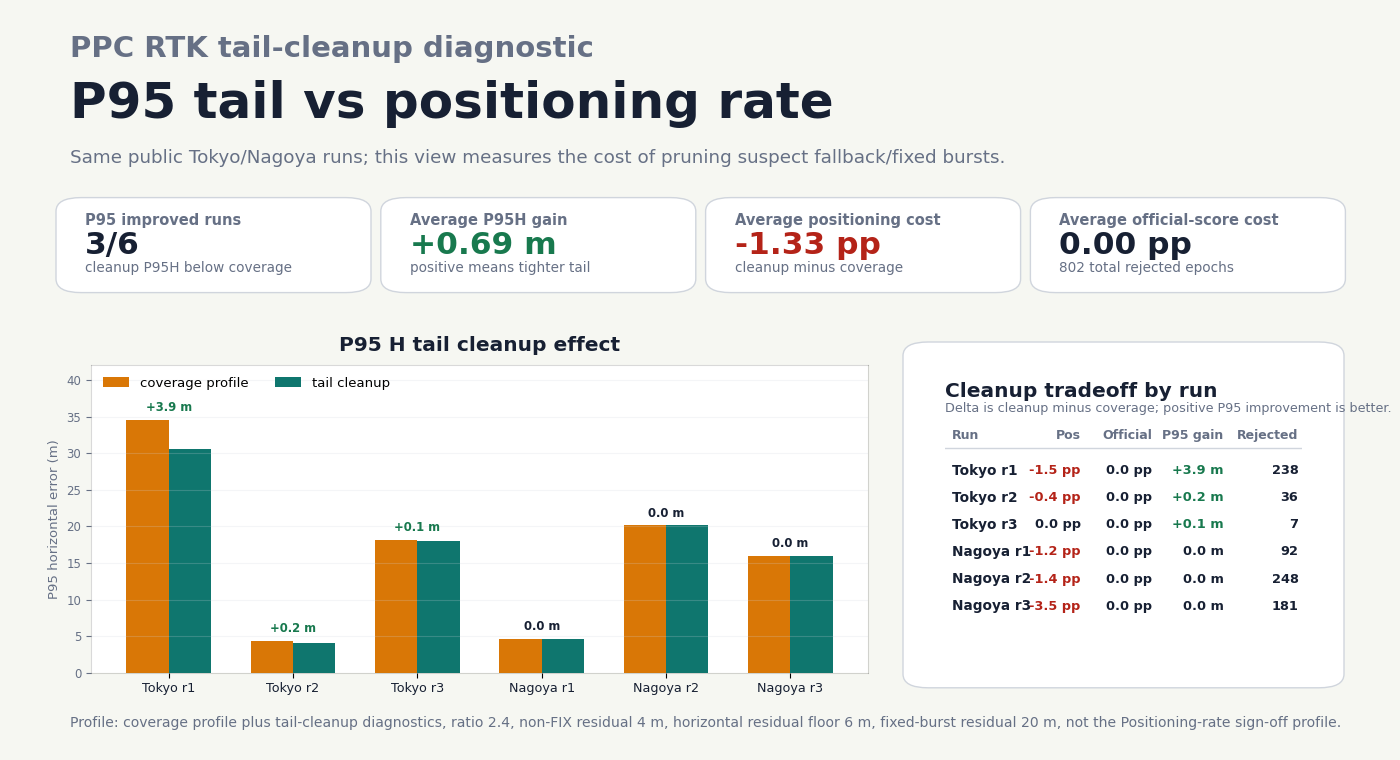 PPC RTK tail-cleanup diagnostic scorecard