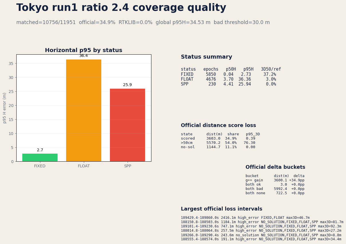 PPC Tokyo run1 coverage quality by status
