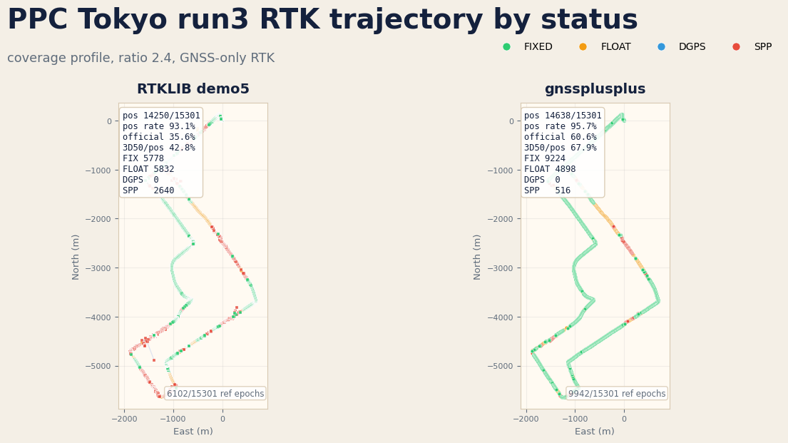 PPC Tokyo run3 RTK trajectory by solution status