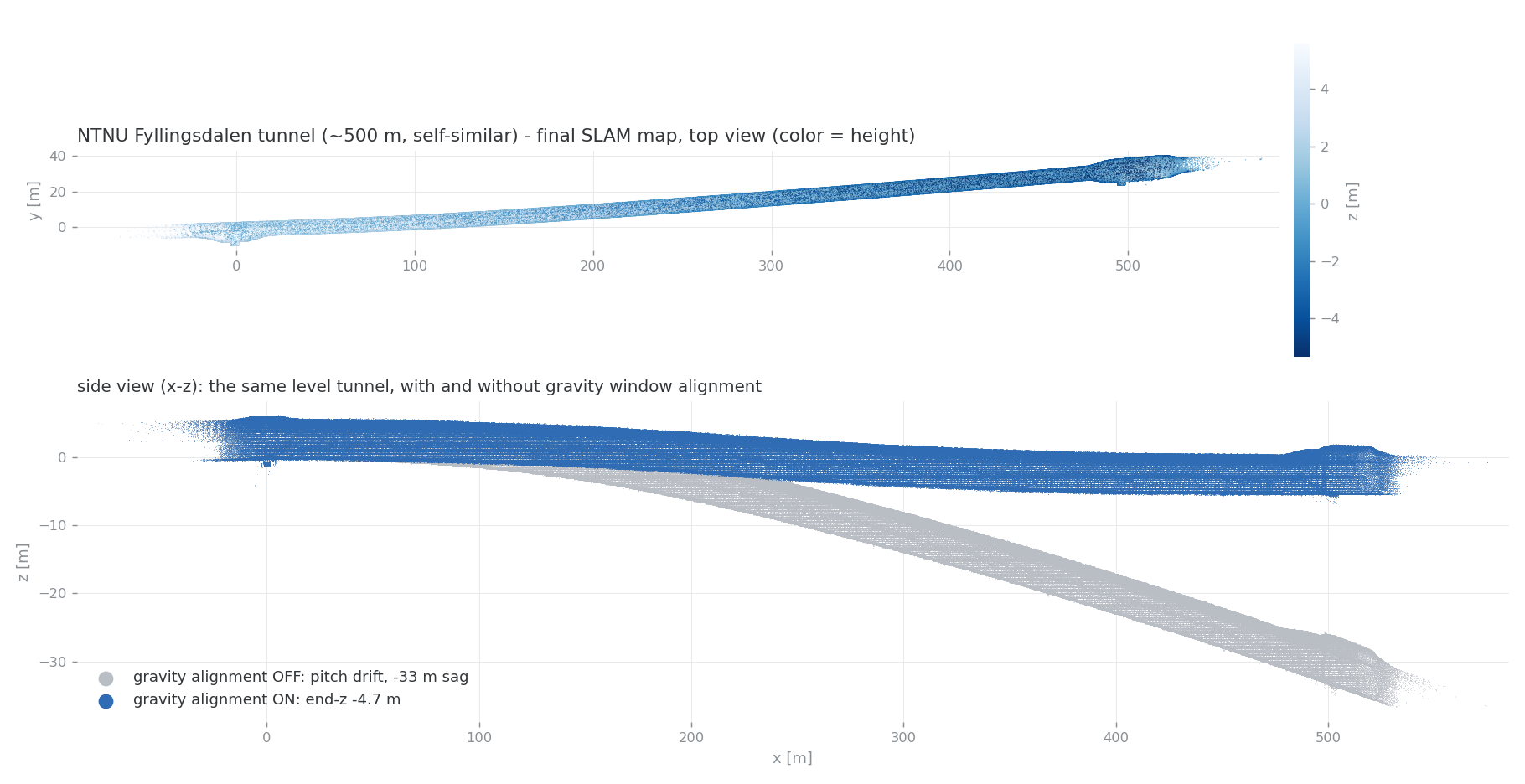 NTNU tunnel SLAM map: top view and gravity-alignment before/after side view