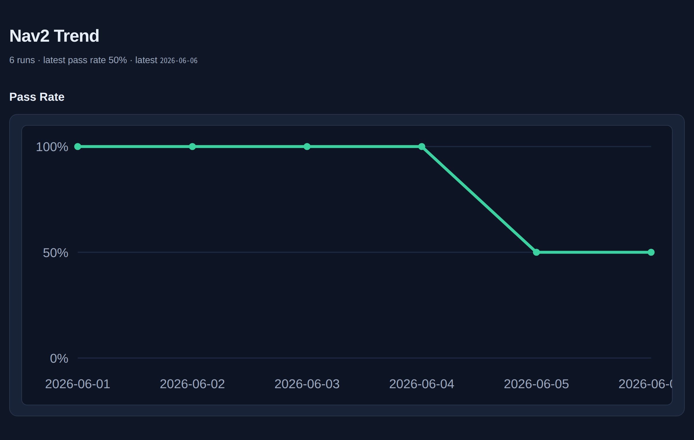Line charts of navigation metrics trending across commits