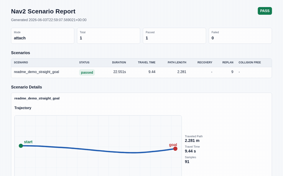 HTML report generated from a real Nav2 TurtleBot3 scenario in Gazebo, including metrics and robot trajectory