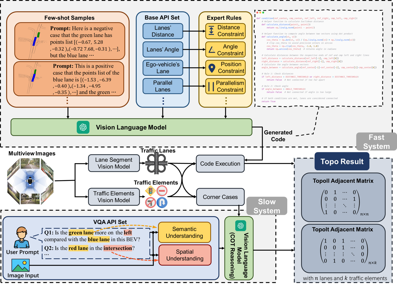 Chameleon: Fast-Slow Neuro-Symbolic Lane Topology Extraction representative figure