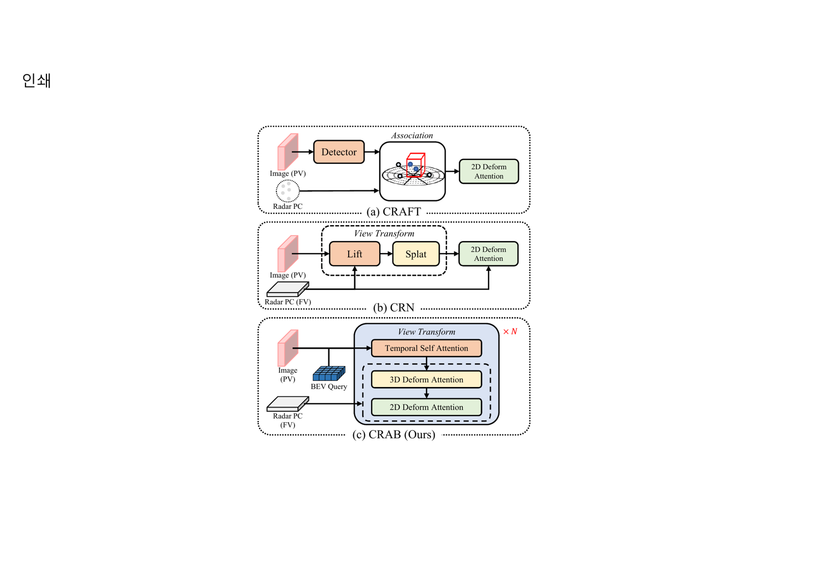 CRAB: Camera-Radar Fusion for Reducing Depth Ambiguity in Backward Projection Based View Transformation representative figure