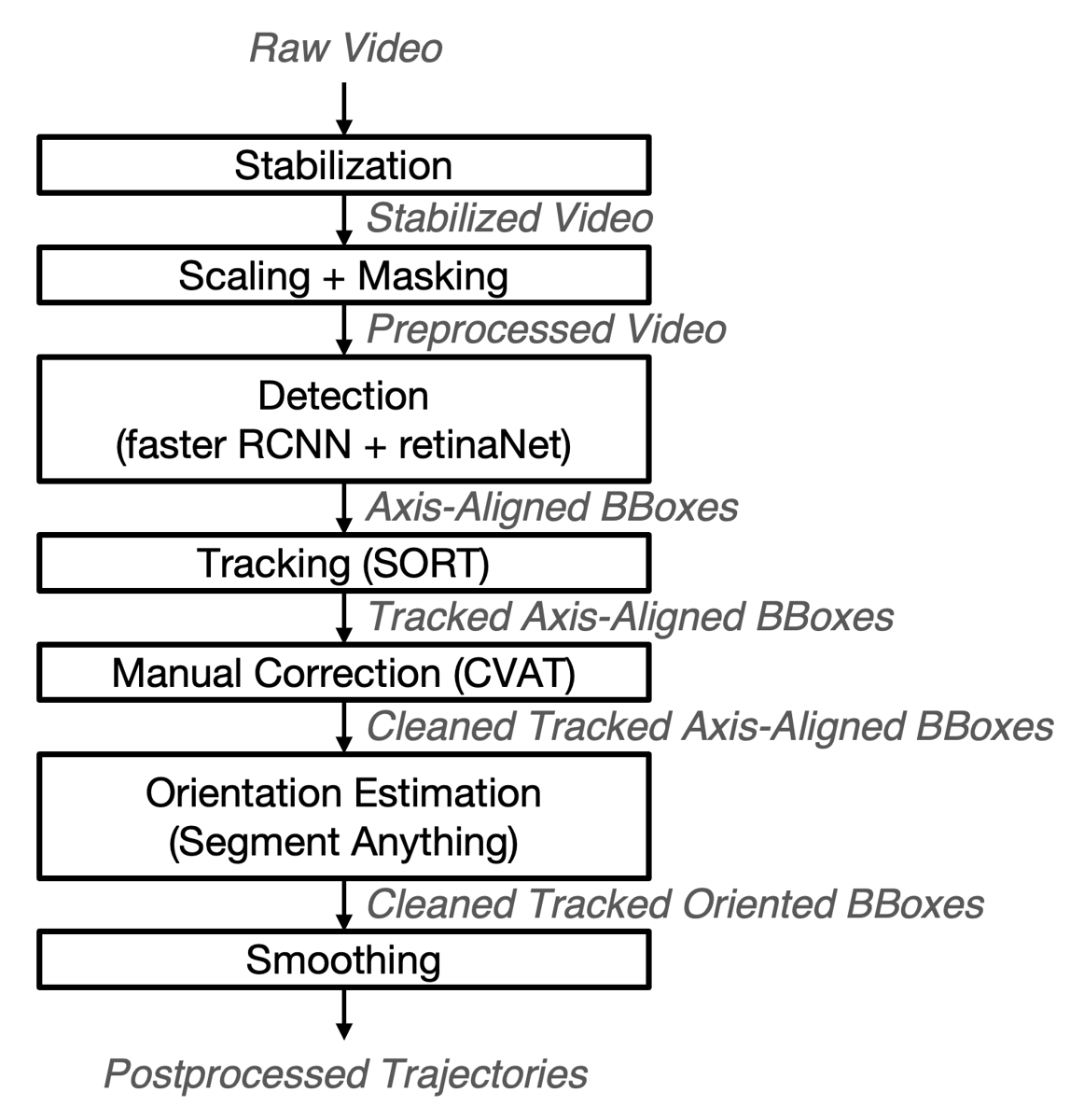 Decentralized Vehicle Coordination: The Berkeley DeepDrive Drone Dataset and Consensus-Based Models representative figure