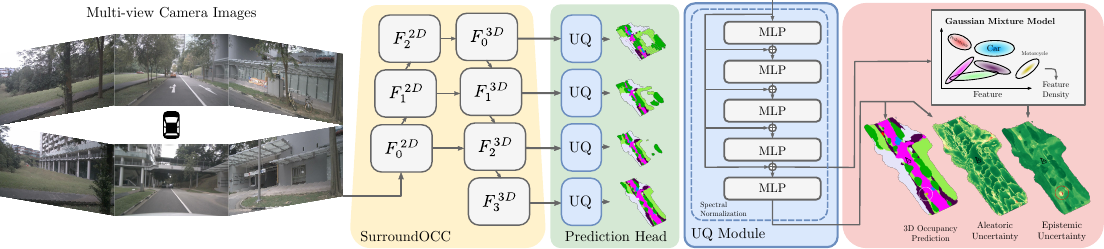 OCCUQ: Exploring Efficient Uncertainty Quantification for 3D Occupancy Prediction representative figure