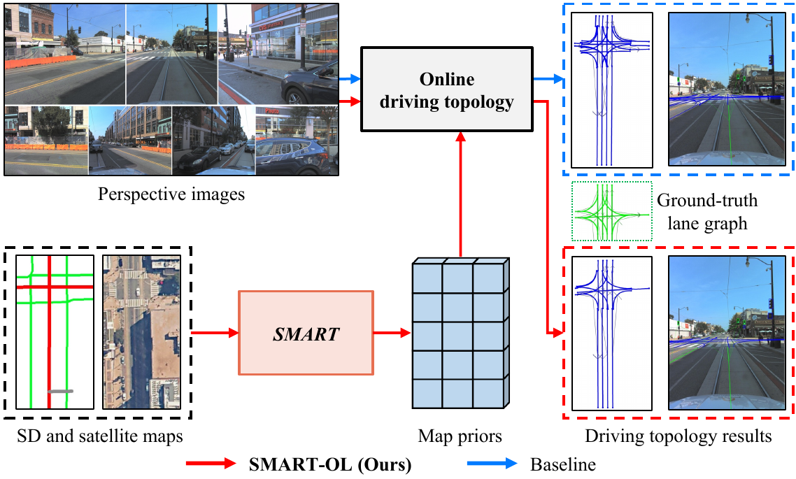 SMART: Advancing Scalable Map Priors for Driving Topology Reasoning representative figure