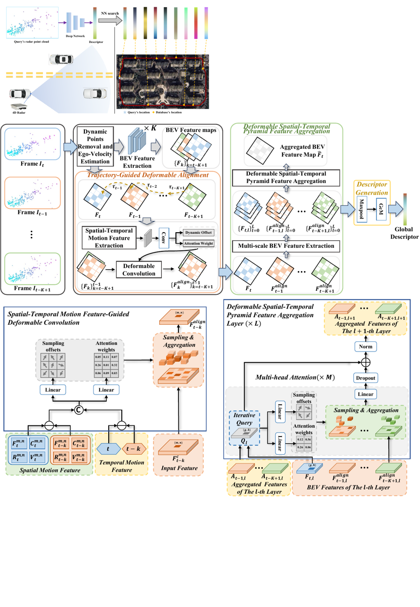 TDFANet: Encoding Sequential 4D Radar Point Clouds Using Trajectory-Guided Deformable Feature Aggregation for Place Recognition representative figure