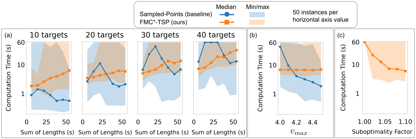 A Complete and Bounded-Suboptimal Algorithm for a Moving Target Traveling Salesman Problem with Obstacles in 3D representative figure