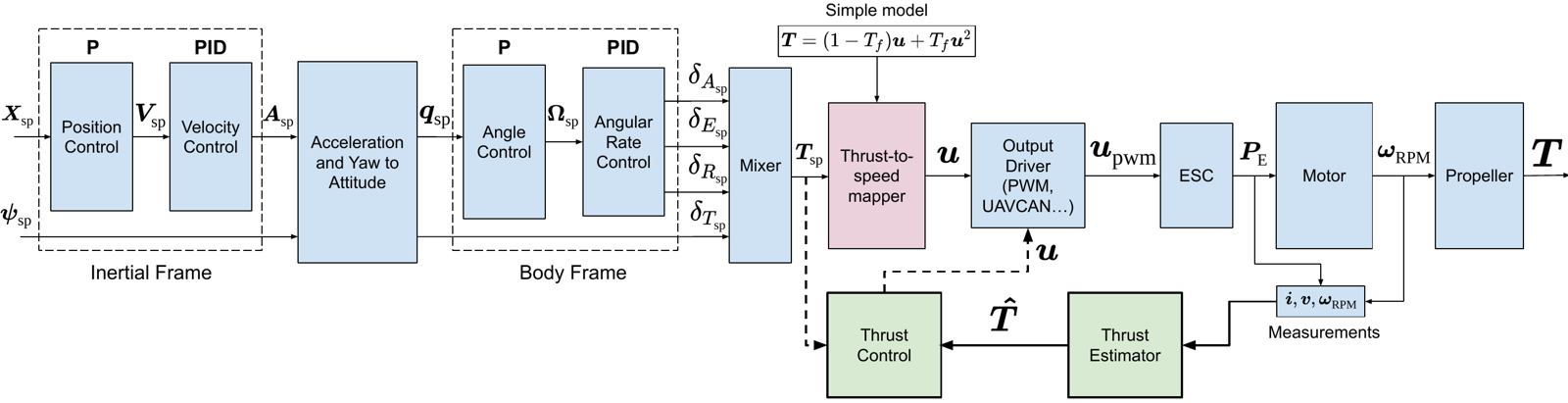A Generalized Thrust Estimation and Control Approach for Multirotors Micro Aerial Vehicles representative figure