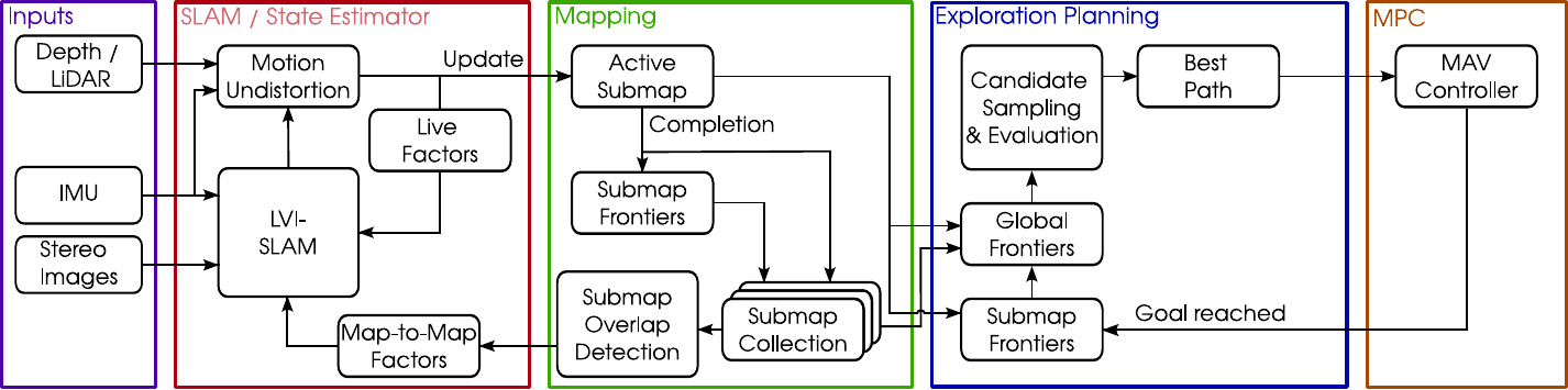 Efficient Submap-Based Autonomous MAV Exploration Using Visual-Inertial SLAM Configurable for LiDARs or Depth Cameras representative figure