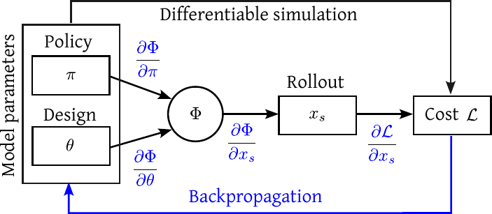 Enhancing Robotic System Robustness Via Lyapunov Exponent-Based Optimization representative figure