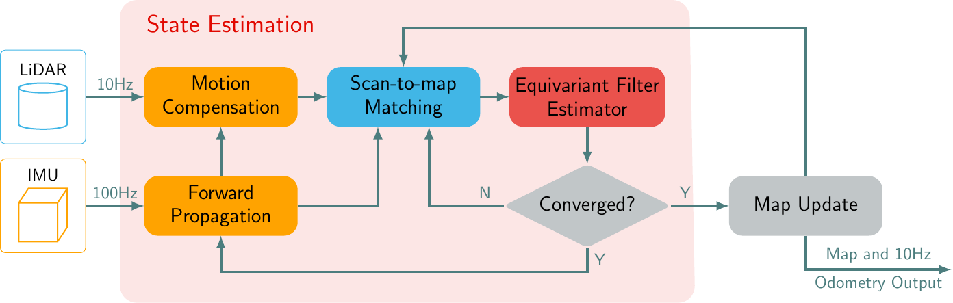 Equivariant Filter for Tightly Coupled LiDAR-Inertial Odometry representative figure