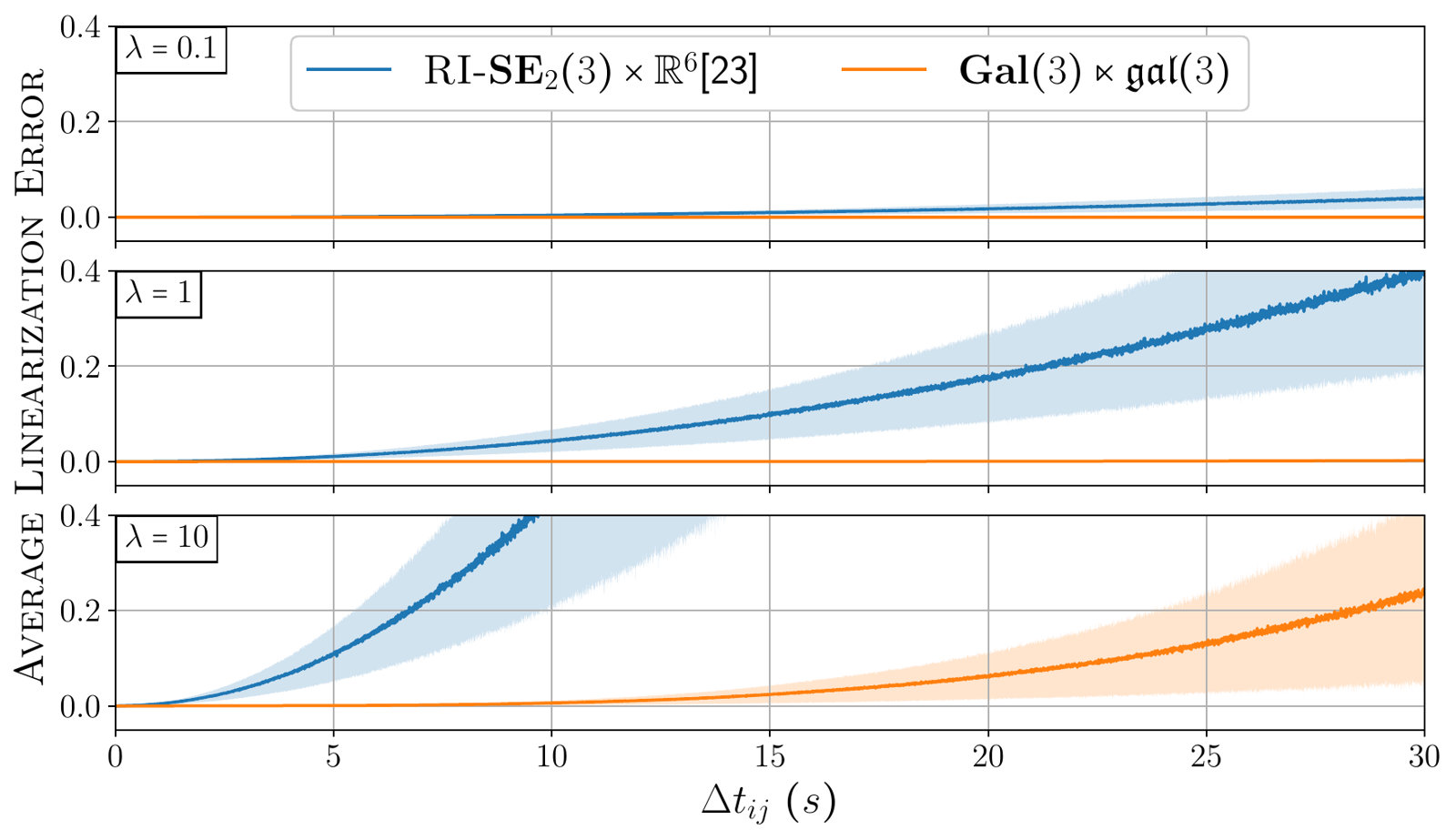 Equivariant IMU Preintegration with Biases: A Galilean Group Approach representative figure