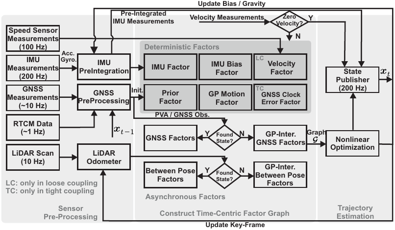 GNSS/Multi-Sensor Fusion Using Continuous-Time Factor Graph Optimization for Robust Localization representative figure