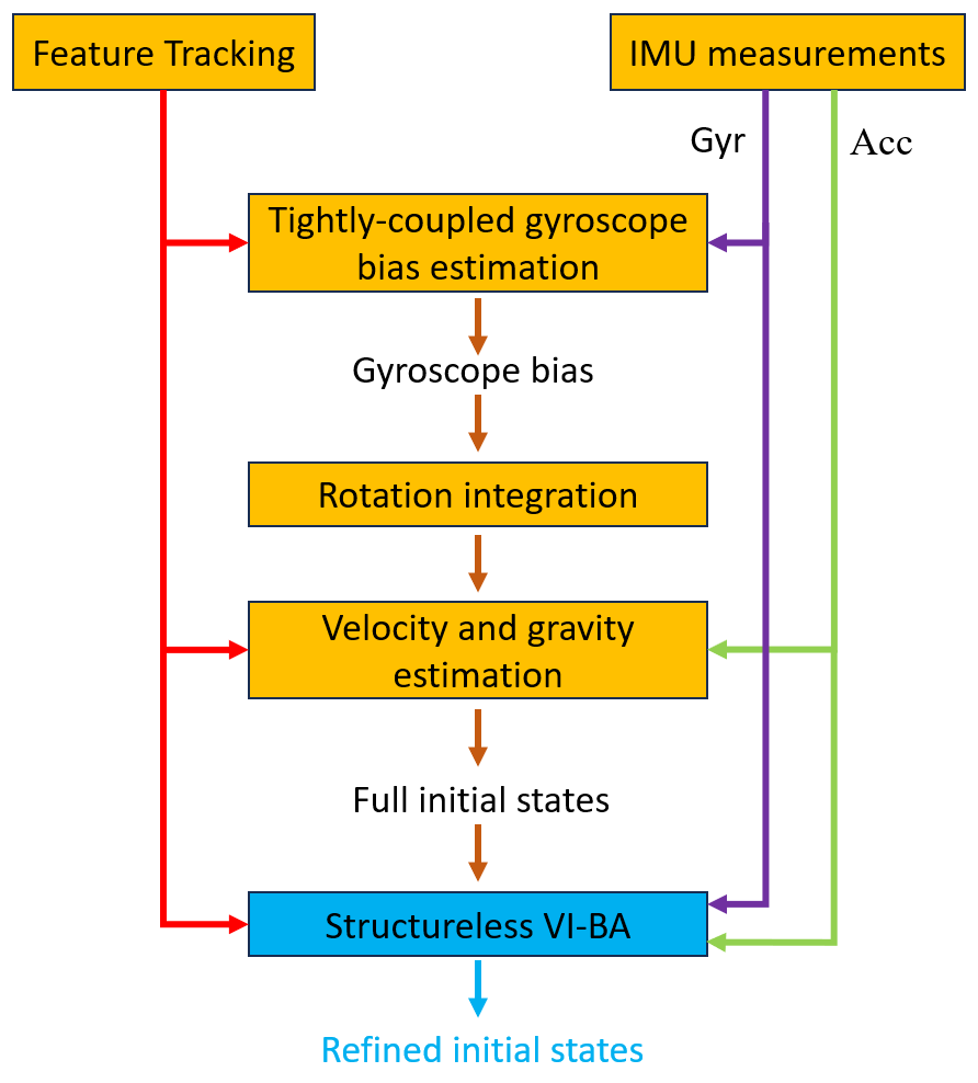Improving Monocular Visual-Inertial Initialization with Structureless Visual-Inertial Bundle Adjustment representative figure