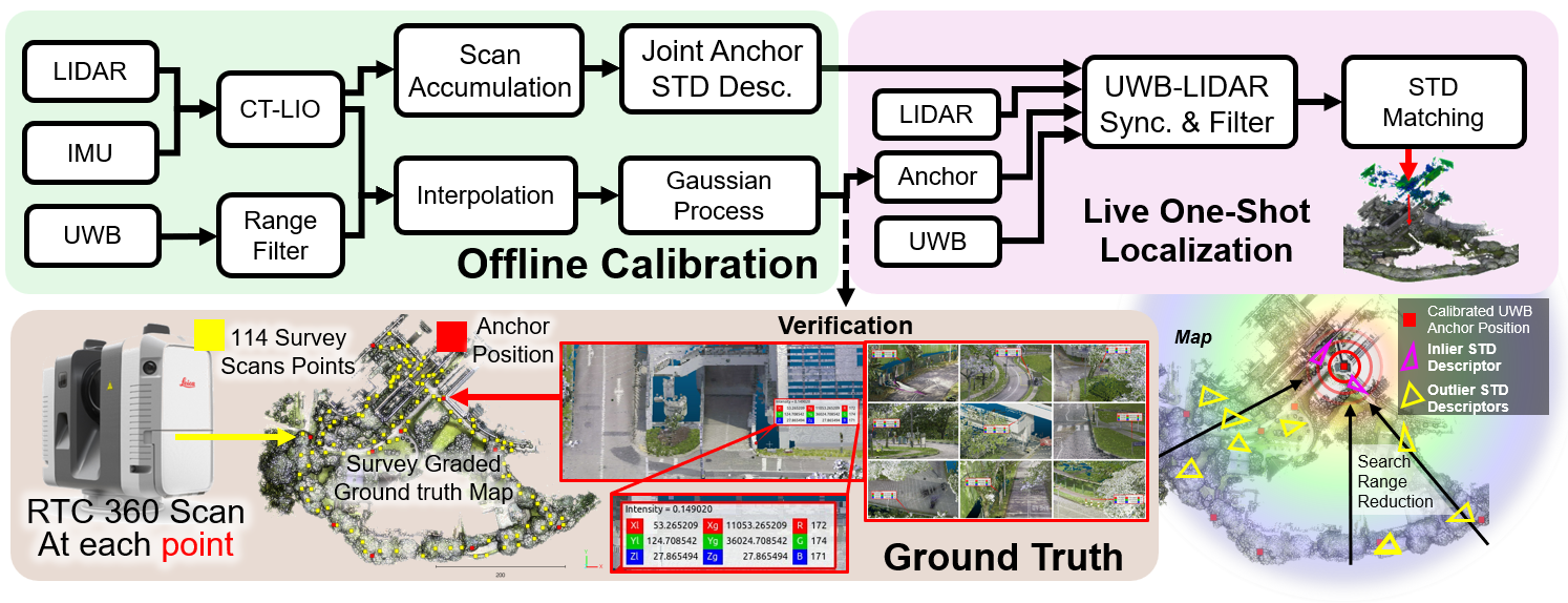 Large-Scale UWB Anchor Calibration and One-Shot Localization Using Gaussian Process representative figure