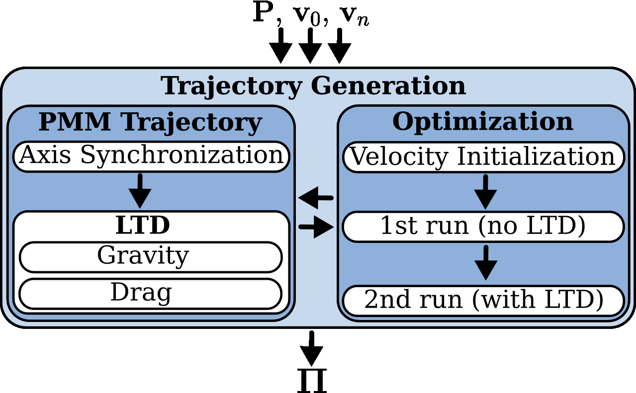 Real-Time Planning of Minimum-Time Trajectories for Agile UAV Flight representative figure