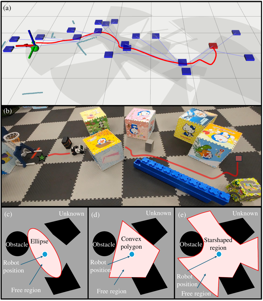 Robot Navigation in Unknown and Cluttered Workspace with Dynamical System Modulation in Starshaped Roadmap representative figure