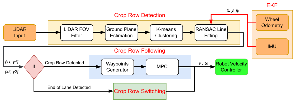 Towards Over-Canopy Autonomous Navigation: Crop-Agnostic LiDAR-Based Crop-Row Detection in Arable Fields representative figure