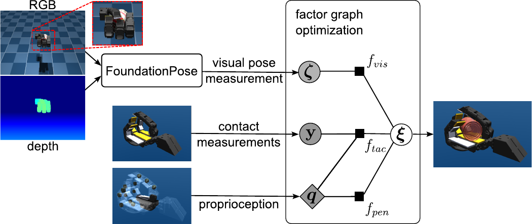 Visuo-Tactile Object Pose Estimation for a Multi-Finger Robot Hand with Low-Resolution In-Hand Tactile Sensing representative figure