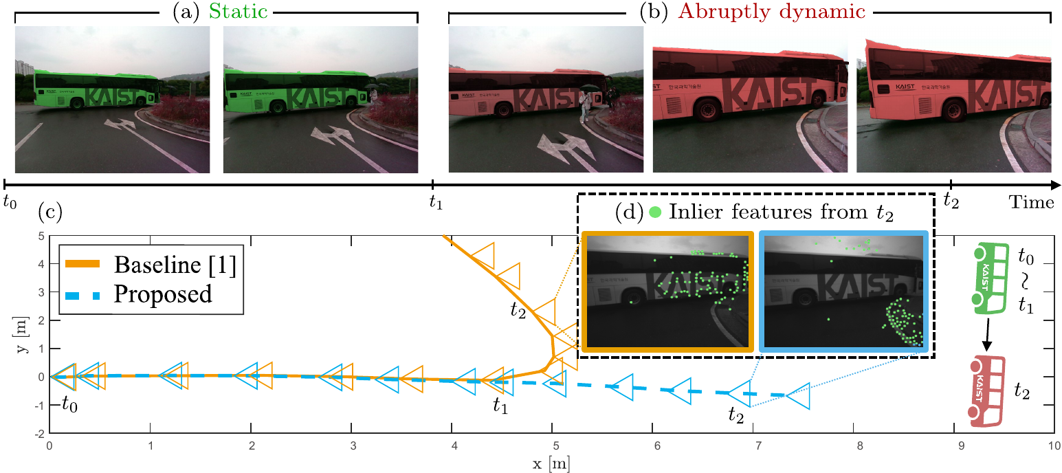 DynaVINS++: Robust Visual-Inertial State Estimator in Dynamic Environments by Adaptive Truncated Least Squares and Stable State Recovery representative figure