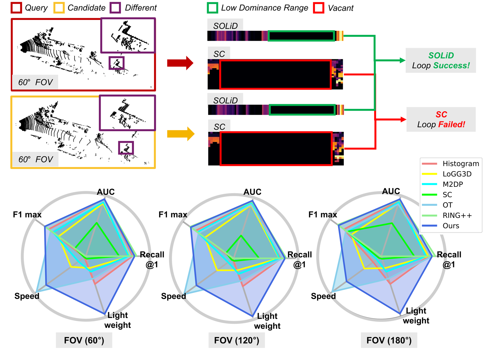Narrowing Your FOV with SOLiD: Spatially Organized and Lightweight Global Descriptor for FOV-Constrained LiDAR Place Recognition representative figure