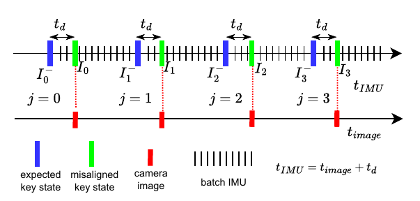 Universal Online Temporal Calibration for Optimization-Based Visual-Inertial Navigation Systems representative figure